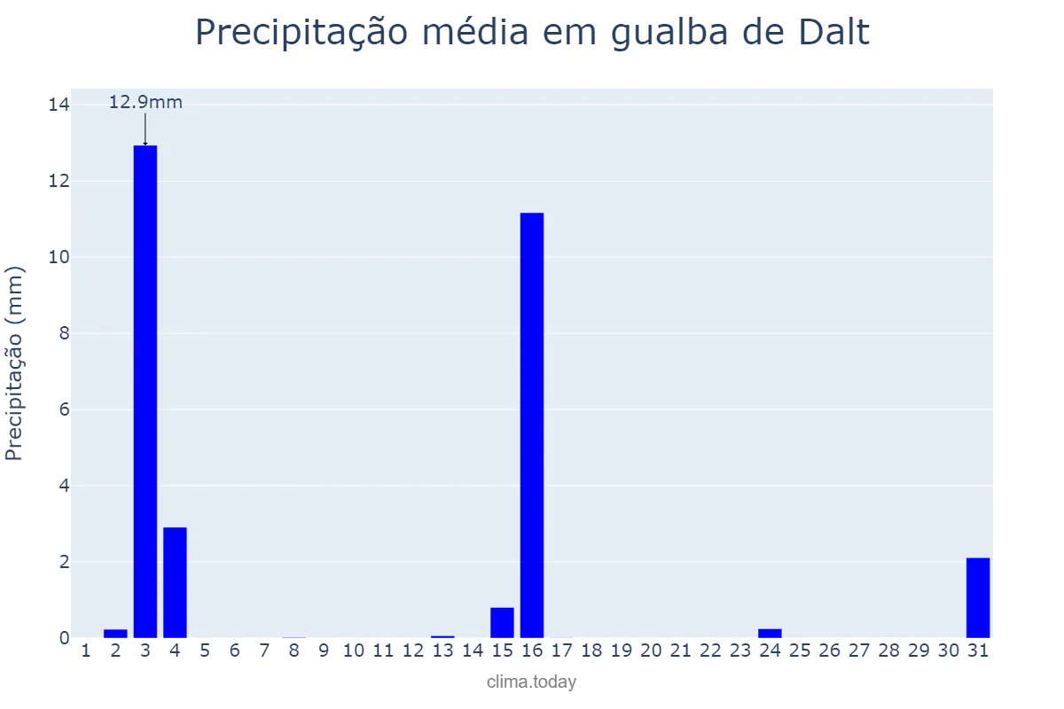 Precipitação em julho em gualba de Dalt, Catalonia, ES