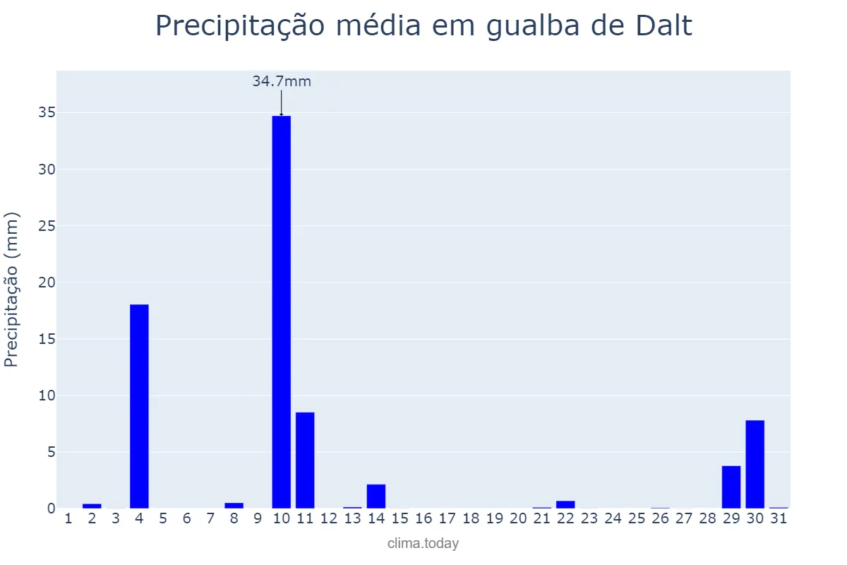 Precipitação em outubro em gualba de Dalt, Catalonia, ES