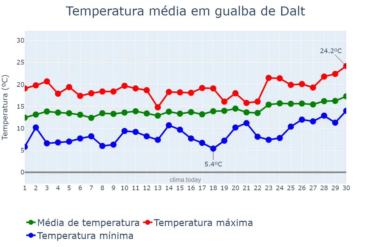 Temperatura em abril em gualba de Dalt, Catalonia, ES