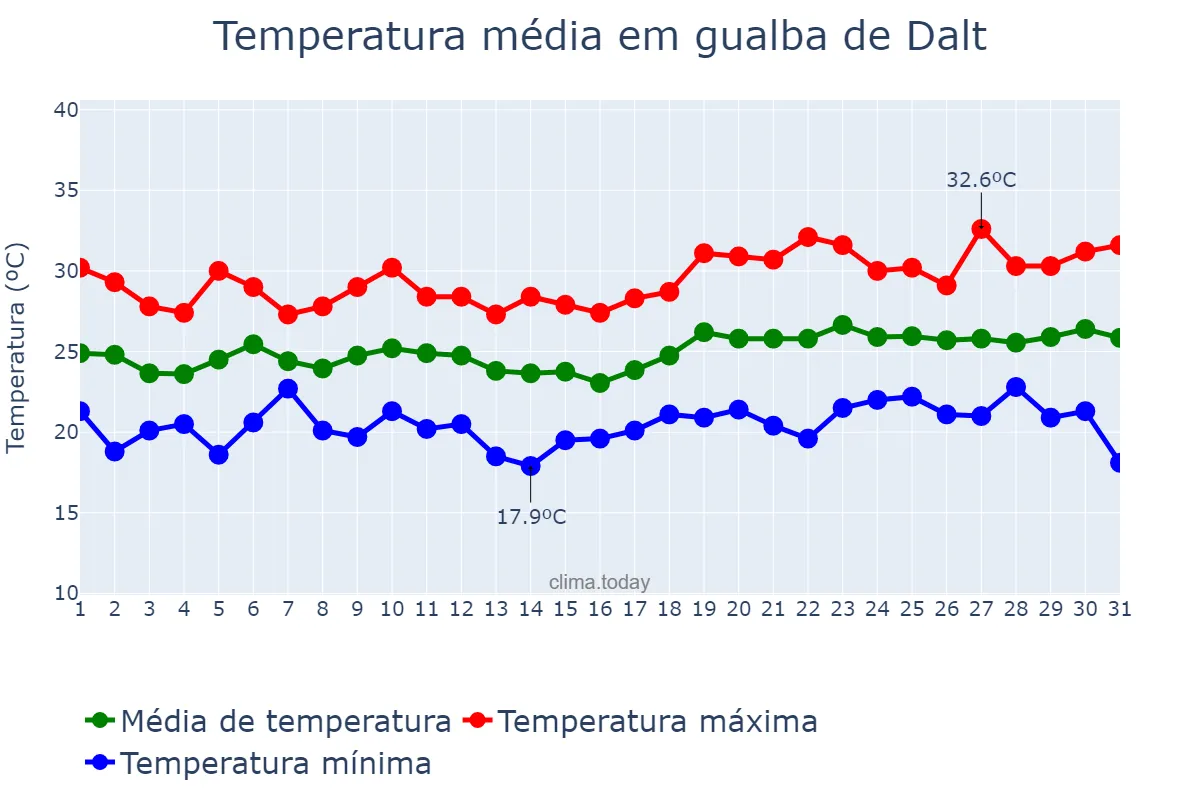 Temperatura em julho em gualba de Dalt, Catalonia, ES