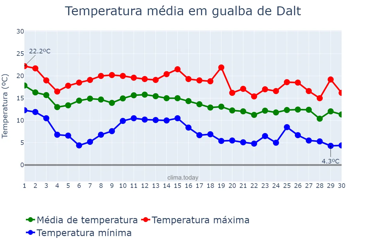 Temperatura em novembro em gualba de Dalt, Catalonia, ES