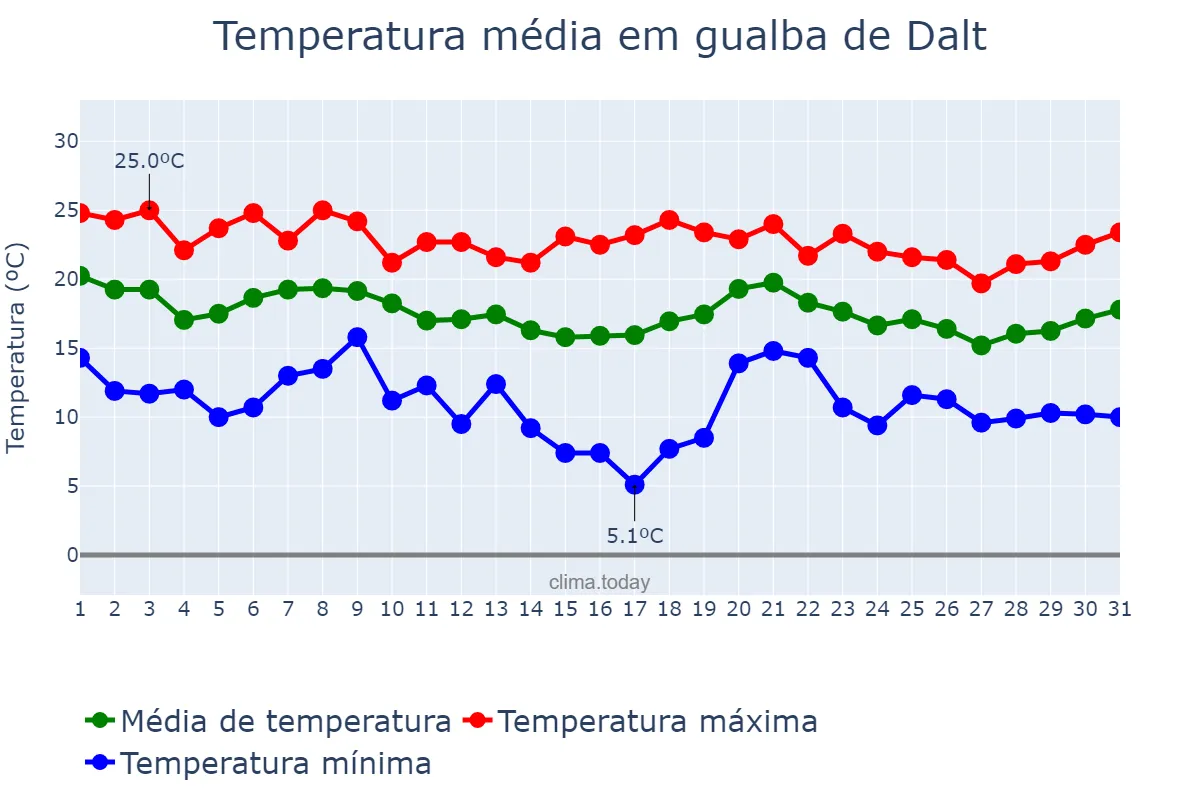 Temperatura em outubro em gualba de Dalt, Catalonia, ES