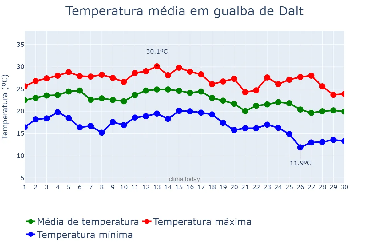 Temperatura em setembro em gualba de Dalt, Catalonia, ES