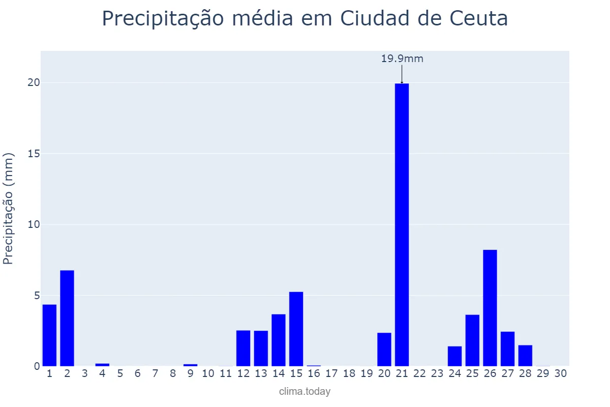 Precipitação em abril em Ciudad de Ceuta, Ceuta, ES