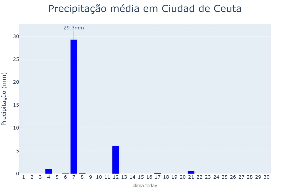 Precipitação em junho em Ciudad de Ceuta, Ceuta, ES