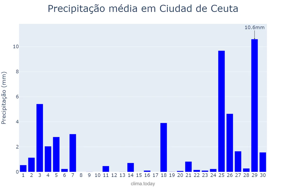 Precipitação em novembro em Ciudad de Ceuta, Ceuta, ES