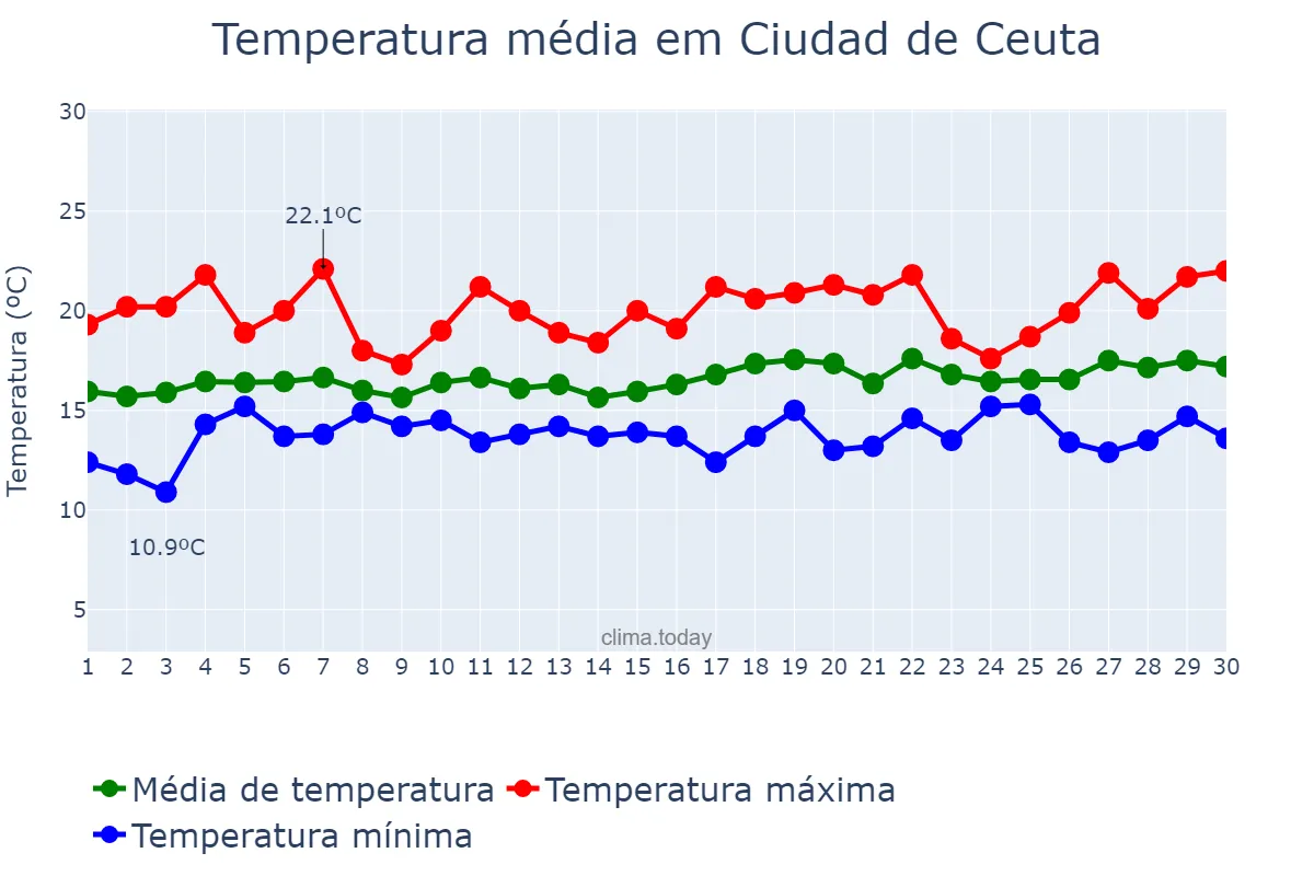 Temperatura em abril em Ciudad de Ceuta, Ceuta, ES