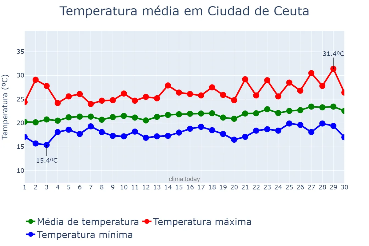 Temperatura em junho em Ciudad de Ceuta, Ceuta, ES