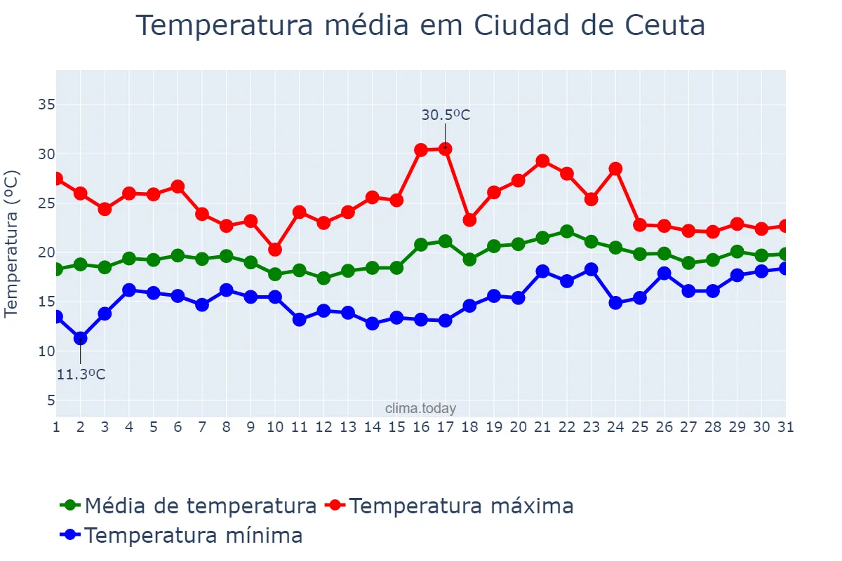 Temperatura em maio em Ciudad de Ceuta, Ceuta, ES