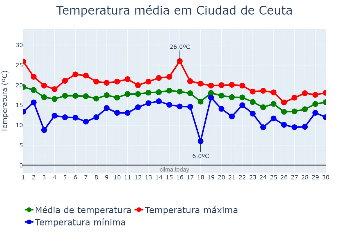 Temperatura em novembro em Ciudad de Ceuta, Ceuta, ES