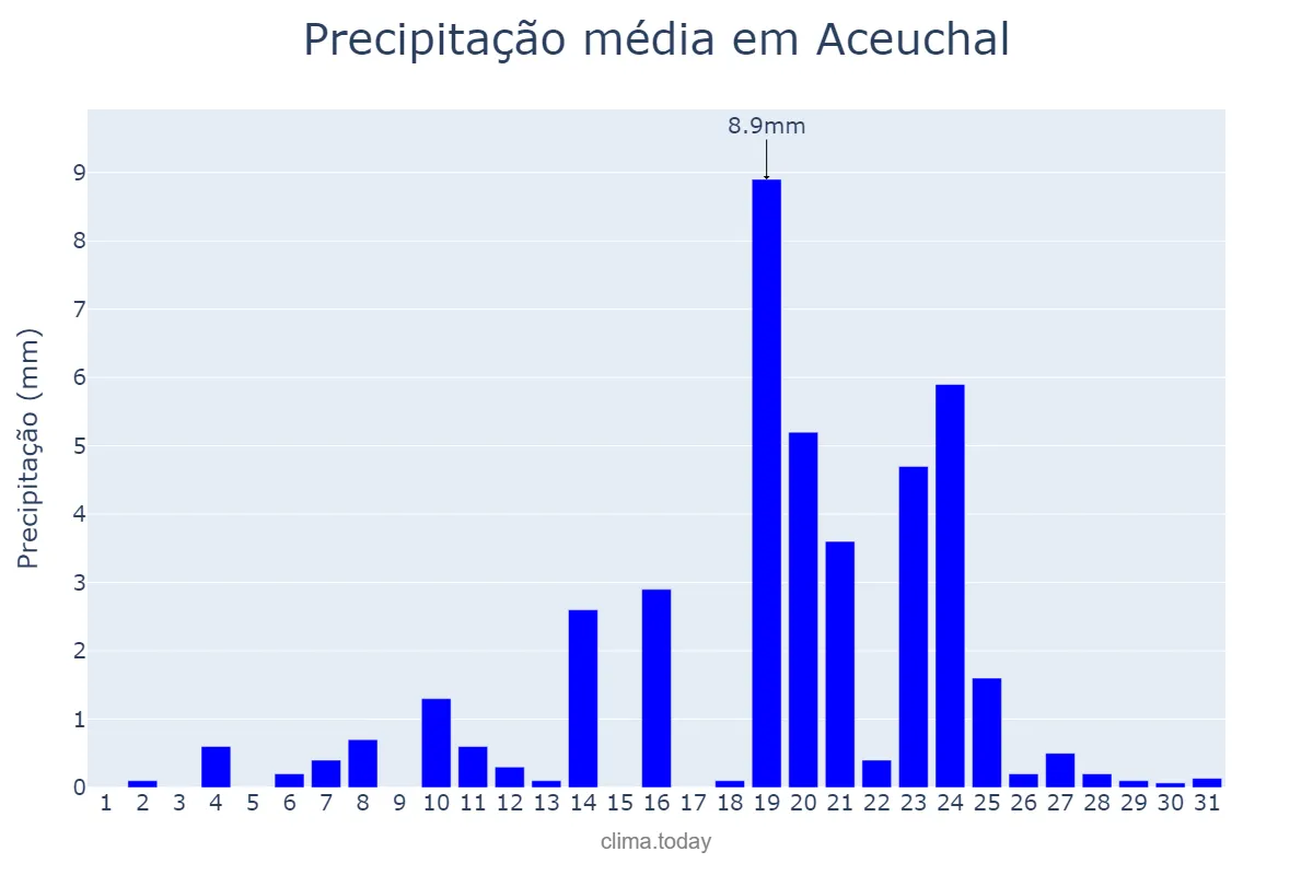 Precipitação em dezembro em Aceuchal, Extremadura, ES