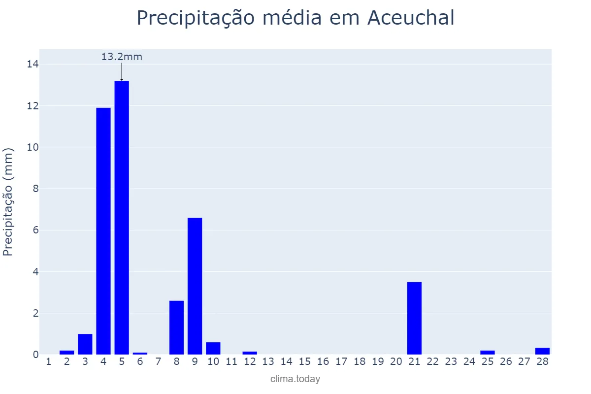 Precipitação em fevereiro em Aceuchal, Extremadura, ES