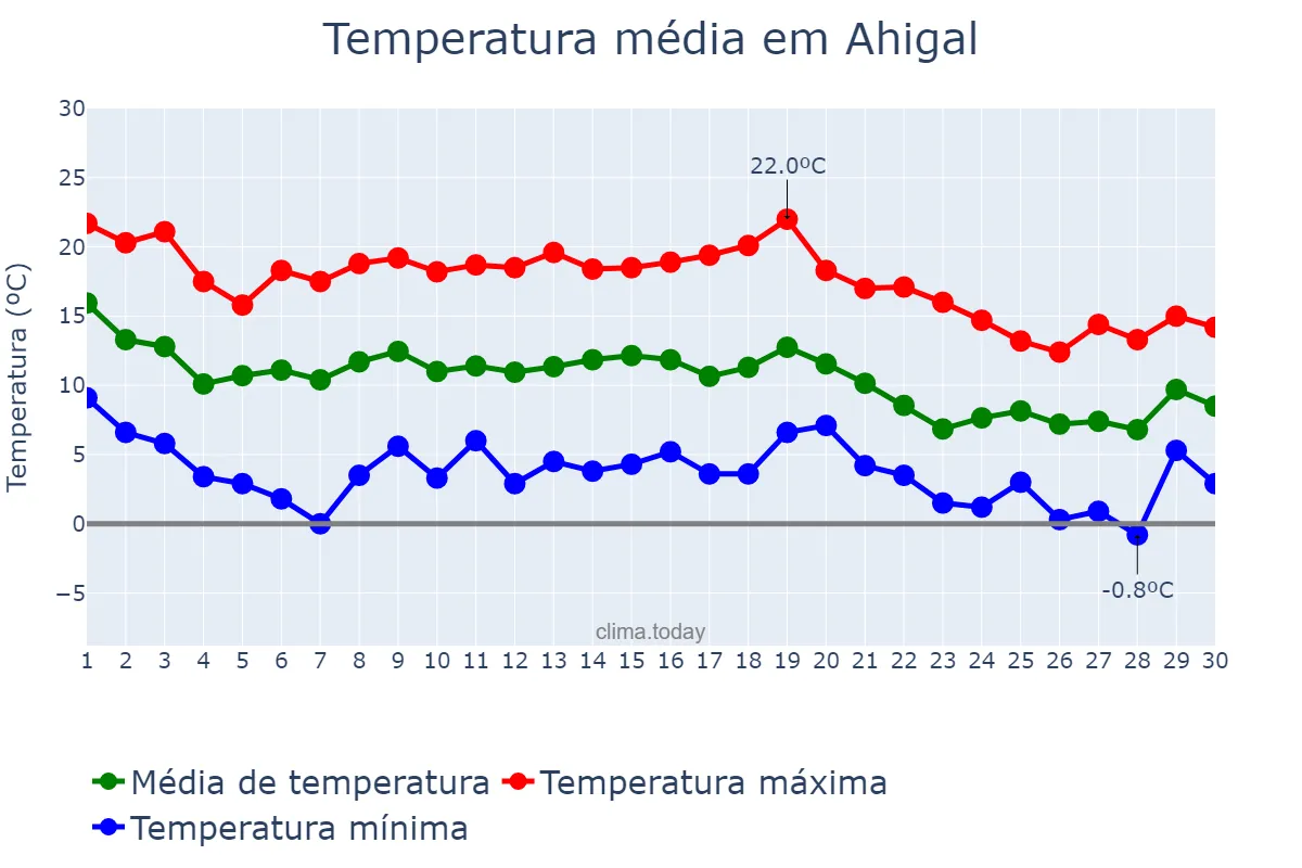 Temperatura em novembro em Ahigal, Extremadura, ES