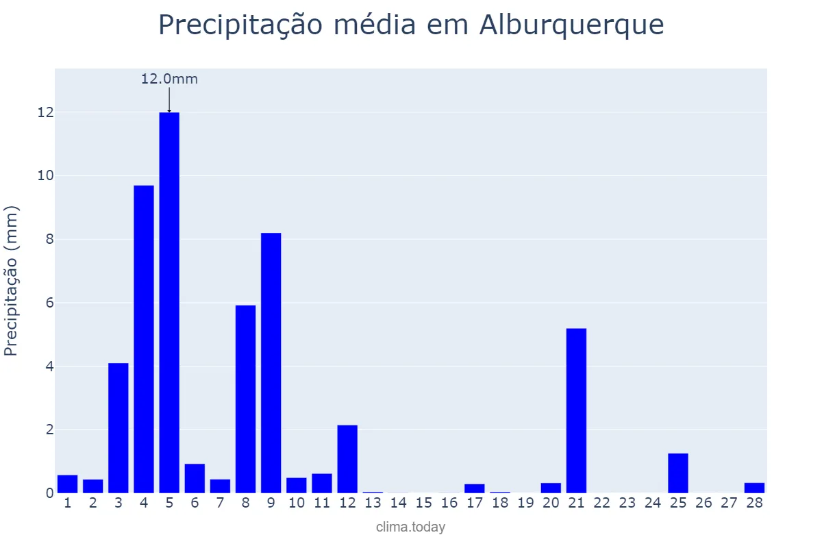 Precipitação em fevereiro em Alburquerque, Extremadura, ES