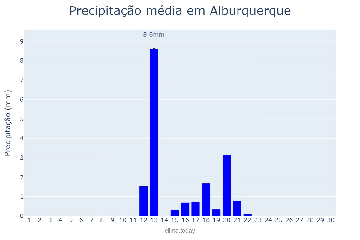 Precipitação em junho em Alburquerque, Extremadura, ES