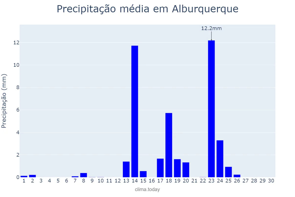 Precipitação em setembro em Alburquerque, Extremadura, ES