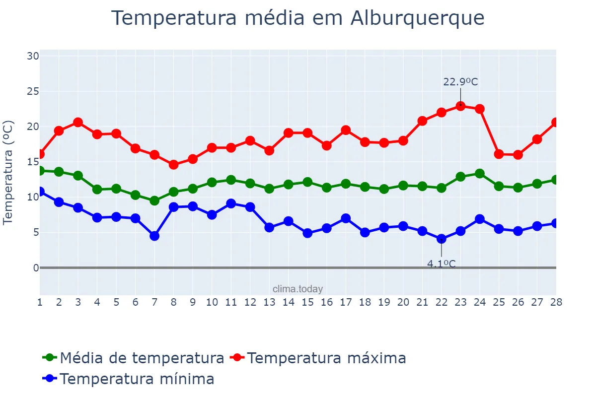 Temperatura em fevereiro em Alburquerque, Extremadura, ES