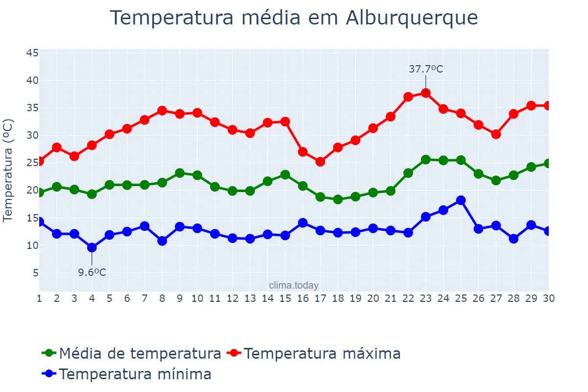 Temperatura em junho em Alburquerque, Extremadura, ES