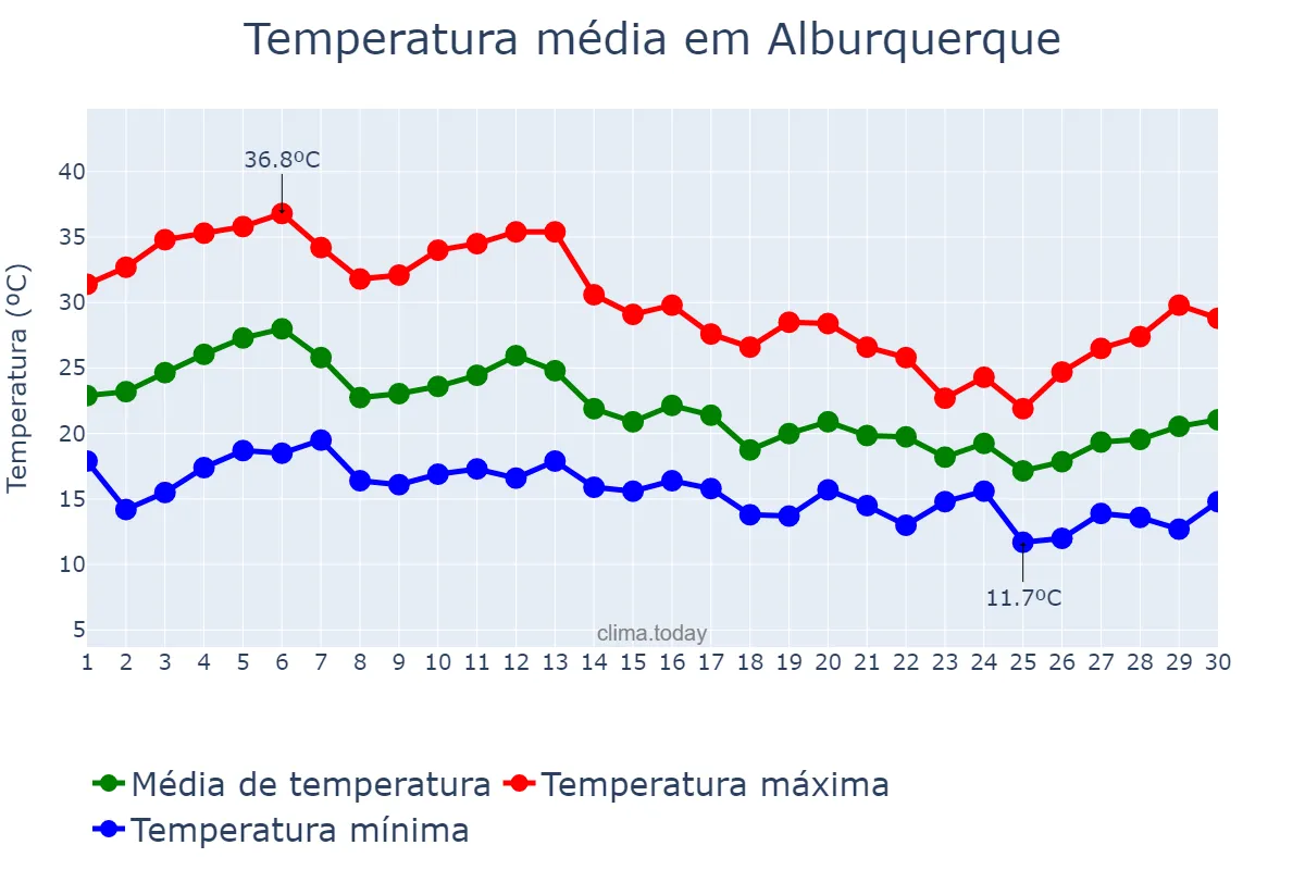 Temperatura em setembro em Alburquerque, Extremadura, ES