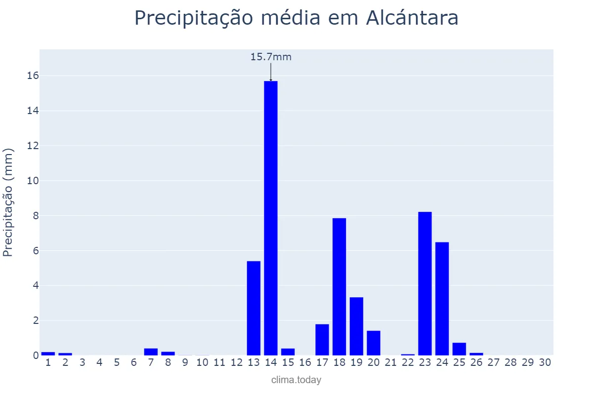 Precipitação em setembro em Alcántara, Extremadura, ES
