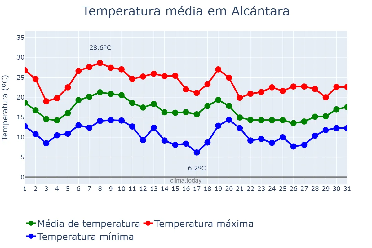 Temperatura em outubro em Alcántara, Extremadura, ES