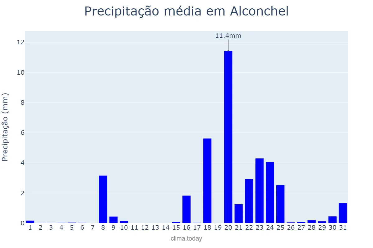 Precipitação em janeiro em Alconchel, Extremadura, ES