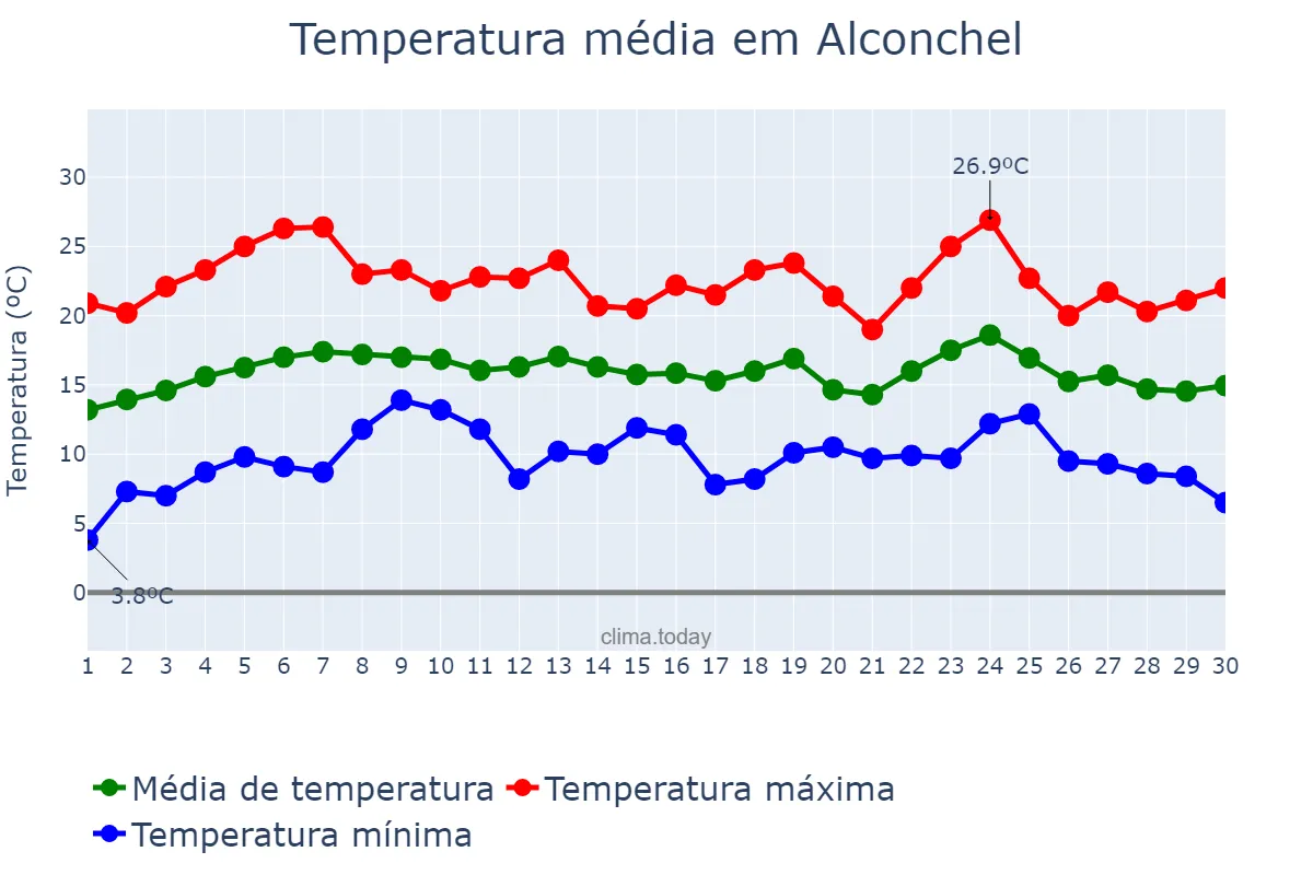 Temperatura em abril em Alconchel, Extremadura, ES