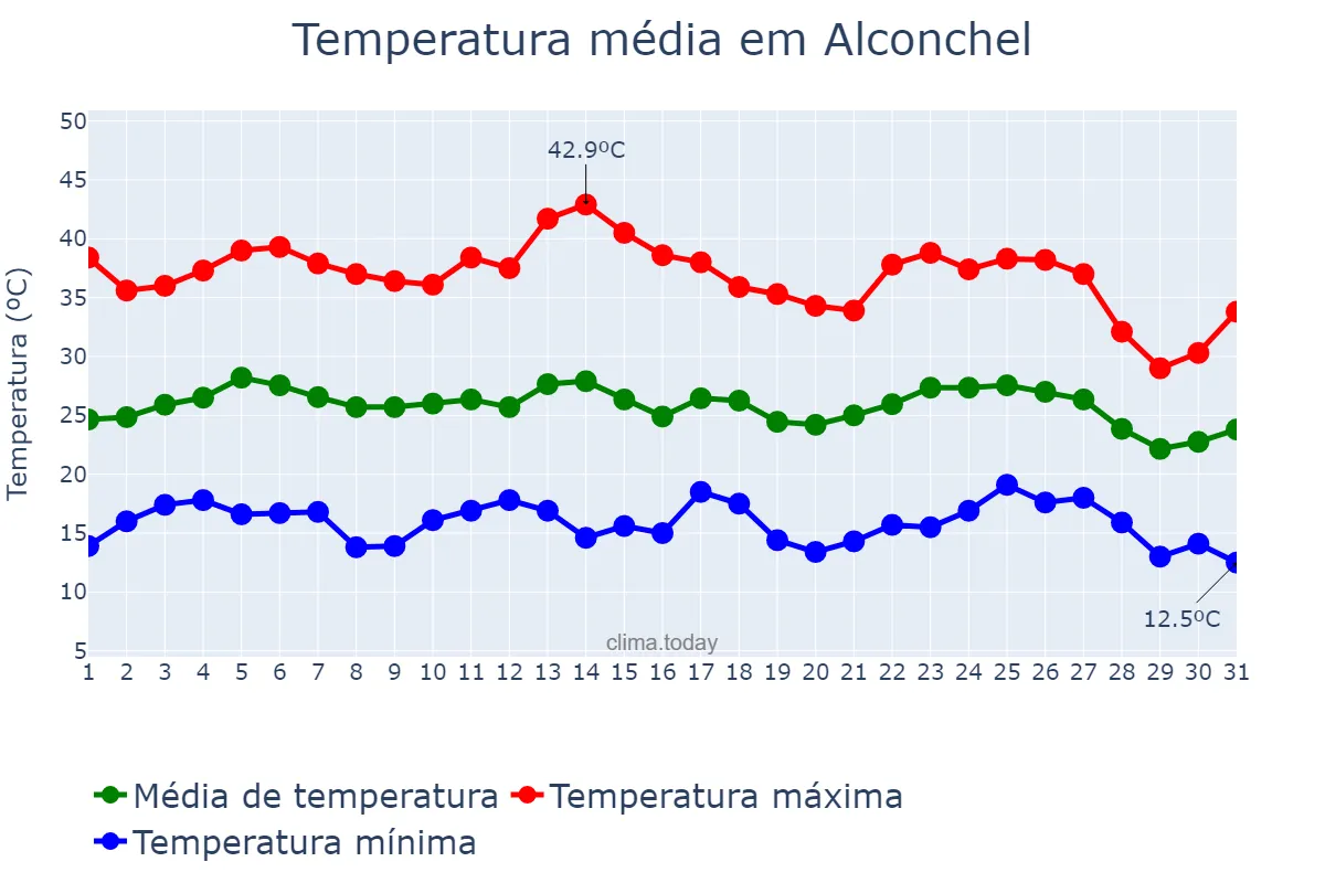 Temperatura em agosto em Alconchel, Extremadura, ES