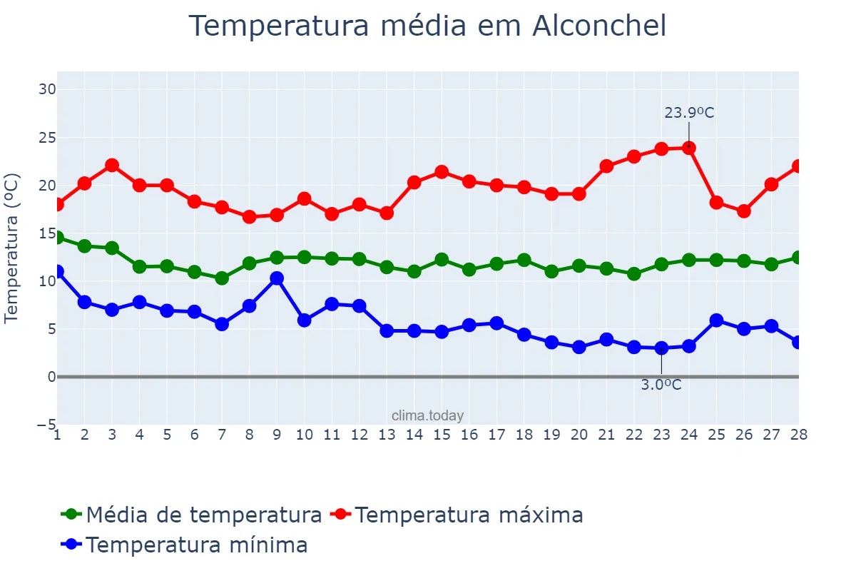 Temperatura em fevereiro em Alconchel, Extremadura, ES