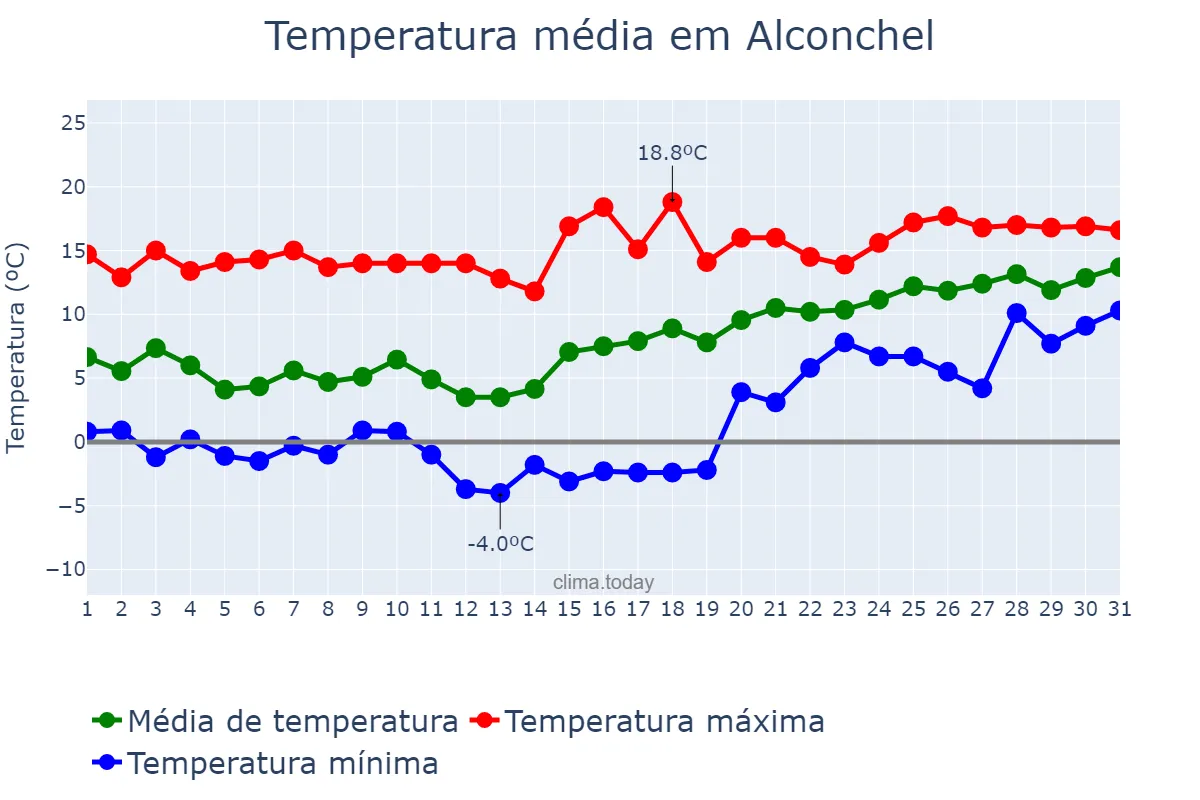 Temperatura em janeiro em Alconchel, Extremadura, ES