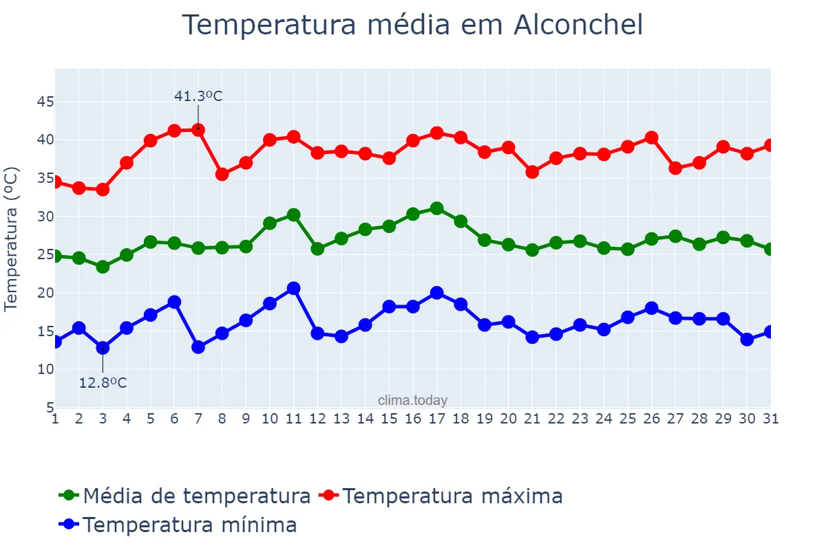 Temperatura em julho em Alconchel, Extremadura, ES