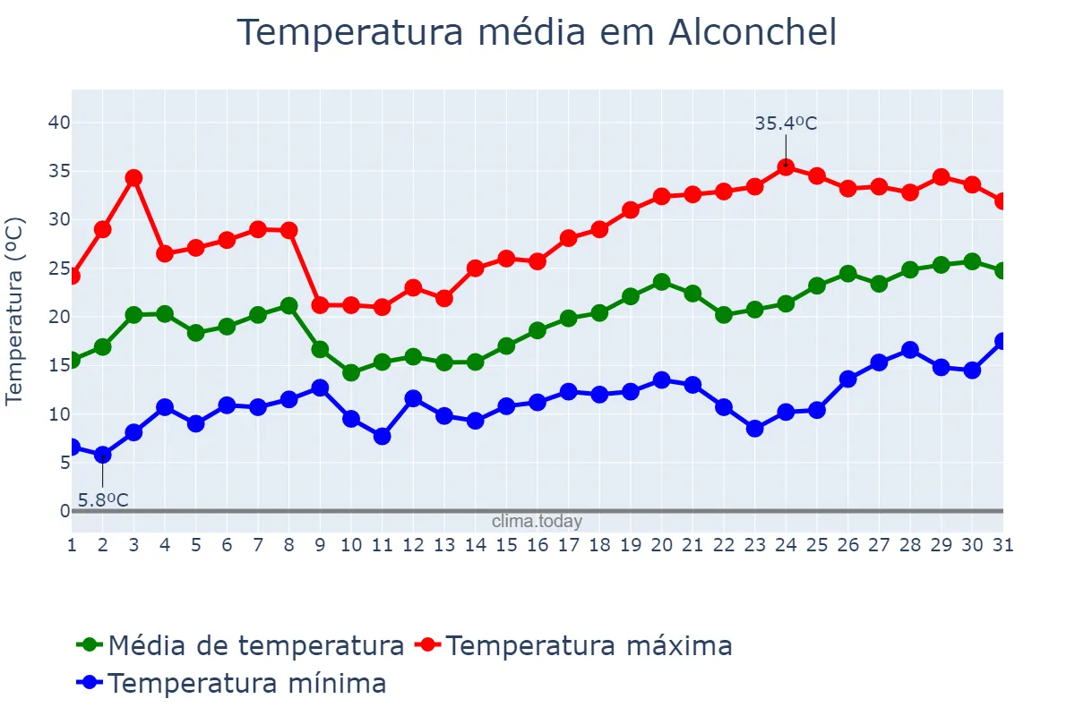 Temperatura em maio em Alconchel, Extremadura, ES