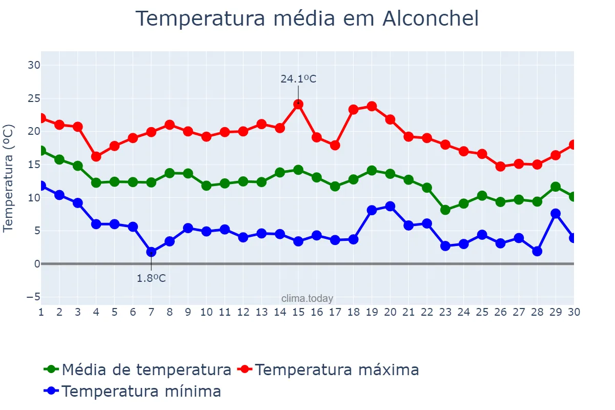 Temperatura em novembro em Alconchel, Extremadura, ES