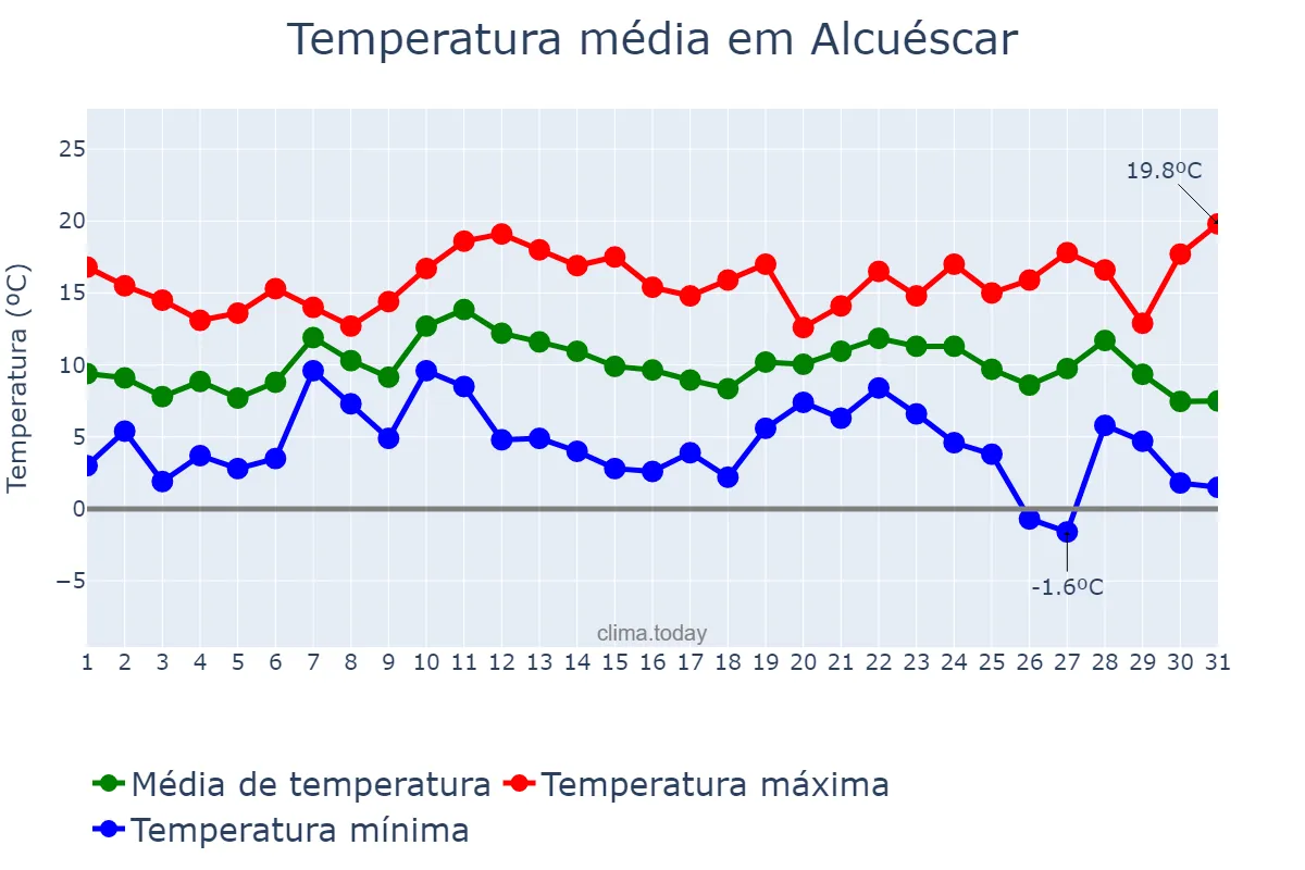 Temperatura em dezembro em Alcuéscar, Extremadura, ES
