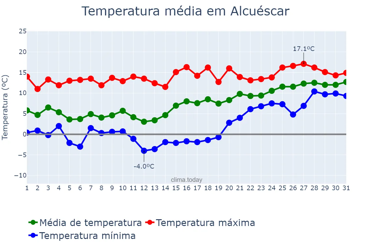 Temperatura em janeiro em Alcuéscar, Extremadura, ES