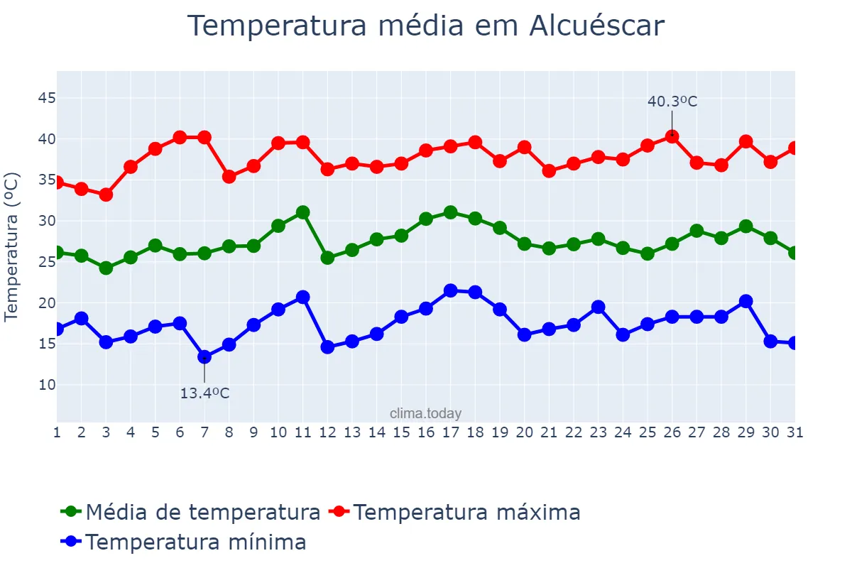Temperatura em julho em Alcuéscar, Extremadura, ES