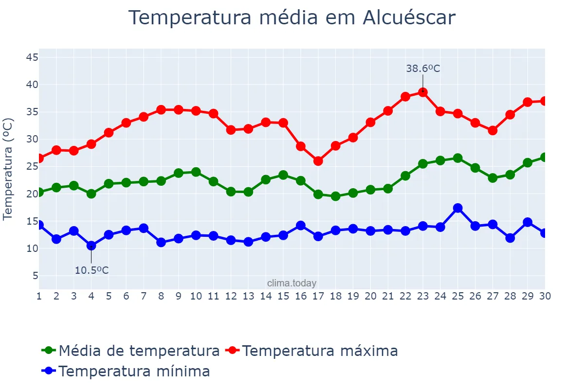 Temperatura em junho em Alcuéscar, Extremadura, ES