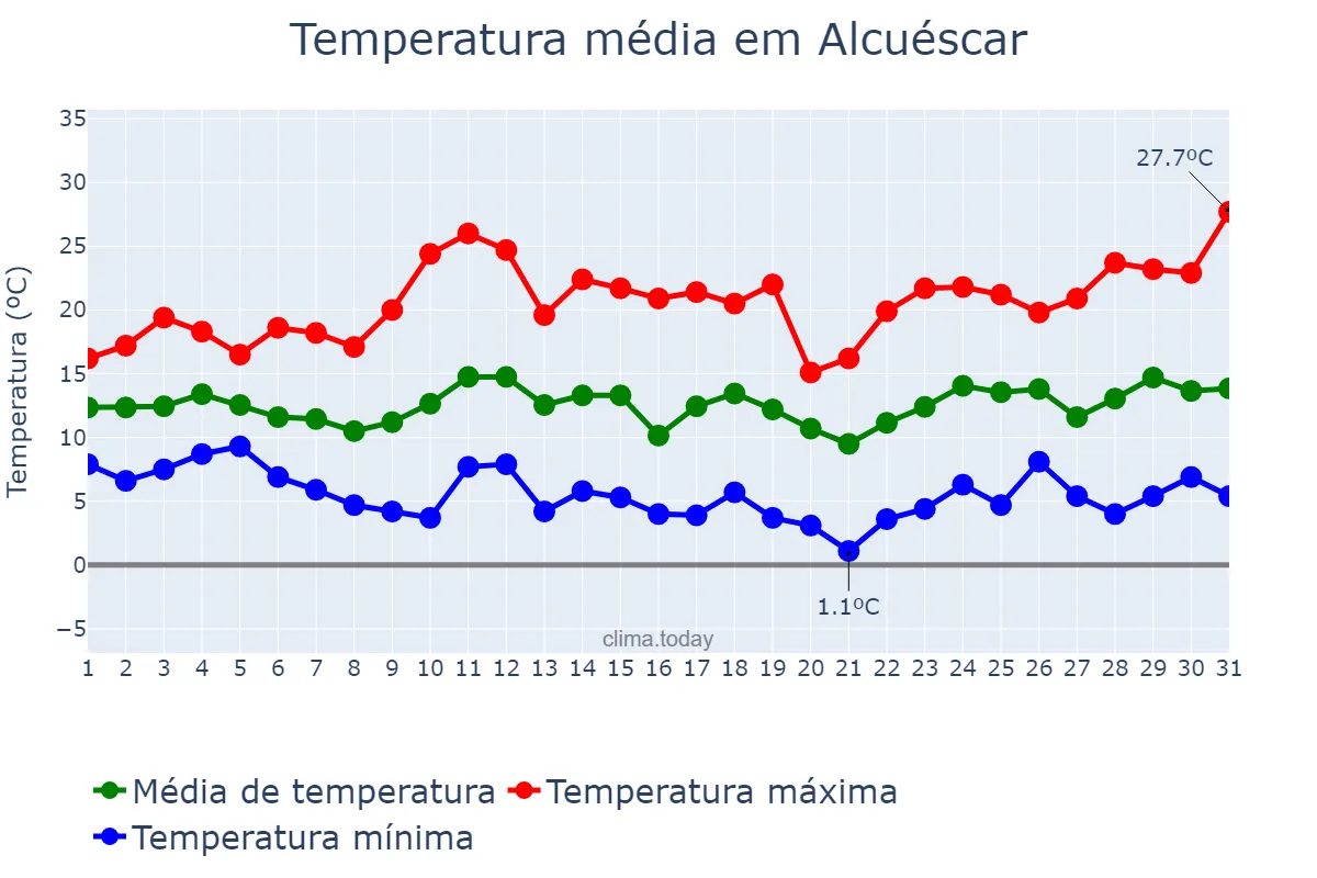 Temperatura em marco em Alcuéscar, Extremadura, ES
