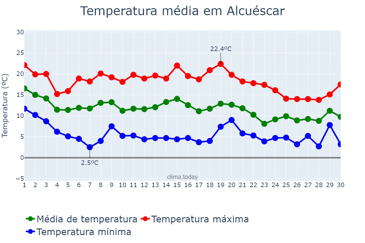 Temperatura em novembro em Alcuéscar, Extremadura, ES