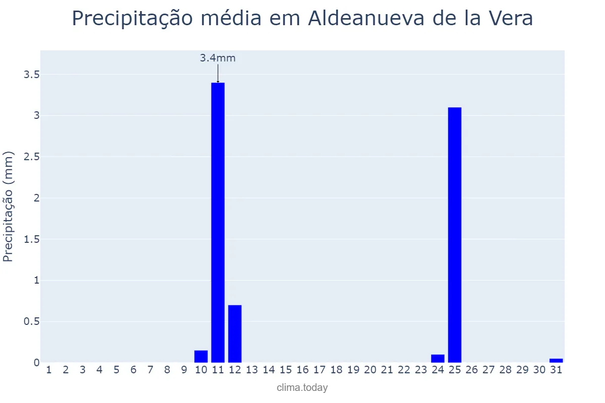 Precipitação em agosto em Aldeanueva de la Vera, Extremadura, ES