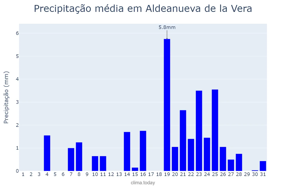 Precipitação em dezembro em Aldeanueva de la Vera, Extremadura, ES