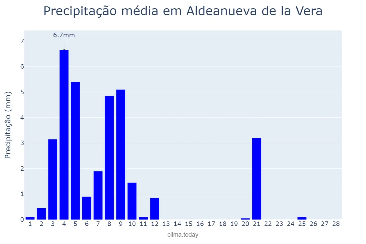 Precipitação em fevereiro em Aldeanueva de la Vera, Extremadura, ES