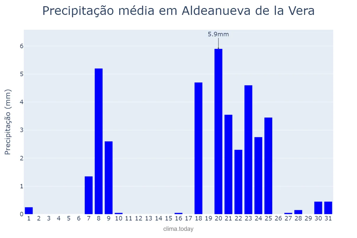 Precipitação em janeiro em Aldeanueva de la Vera, Extremadura, ES