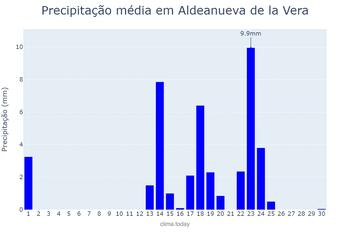 Precipitação em setembro em Aldeanueva de la Vera, Extremadura, ES