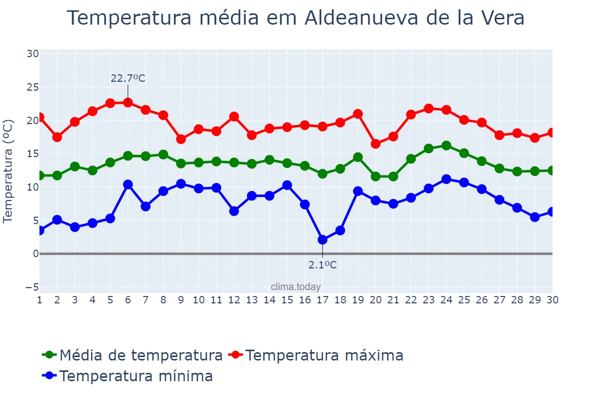 Temperatura em abril em Aldeanueva de la Vera, Extremadura, ES