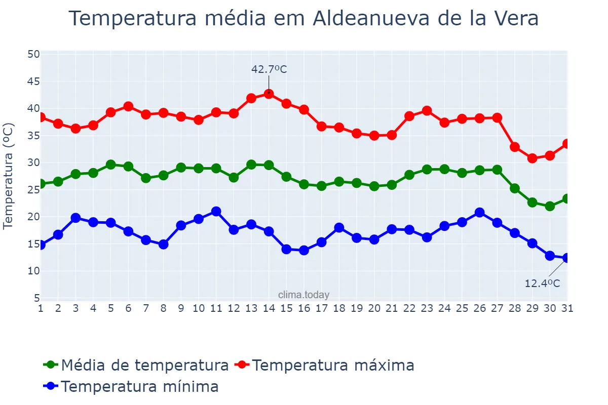 Temperatura em agosto em Aldeanueva de la Vera, Extremadura, ES