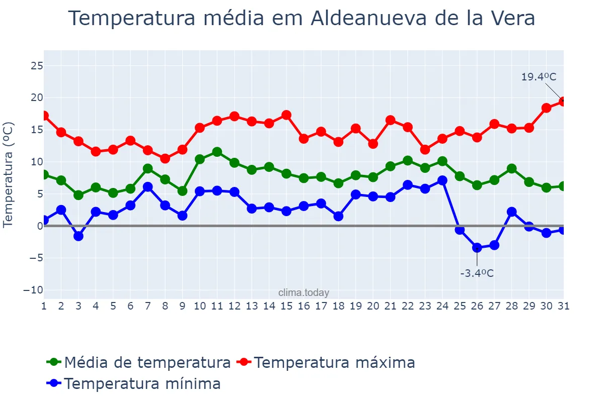 Temperatura em dezembro em Aldeanueva de la Vera, Extremadura, ES