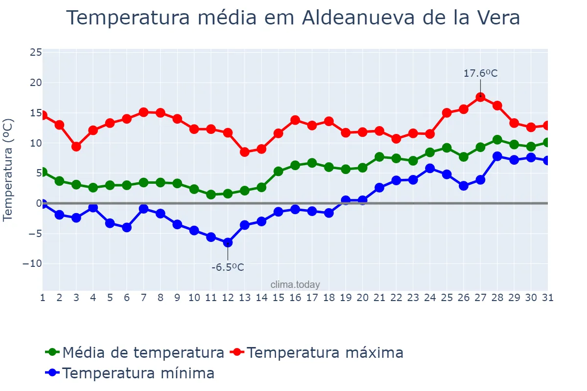 Temperatura em janeiro em Aldeanueva de la Vera, Extremadura, ES