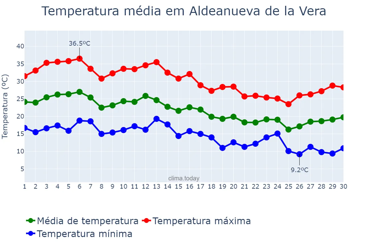 Temperatura em setembro em Aldeanueva de la Vera, Extremadura, ES