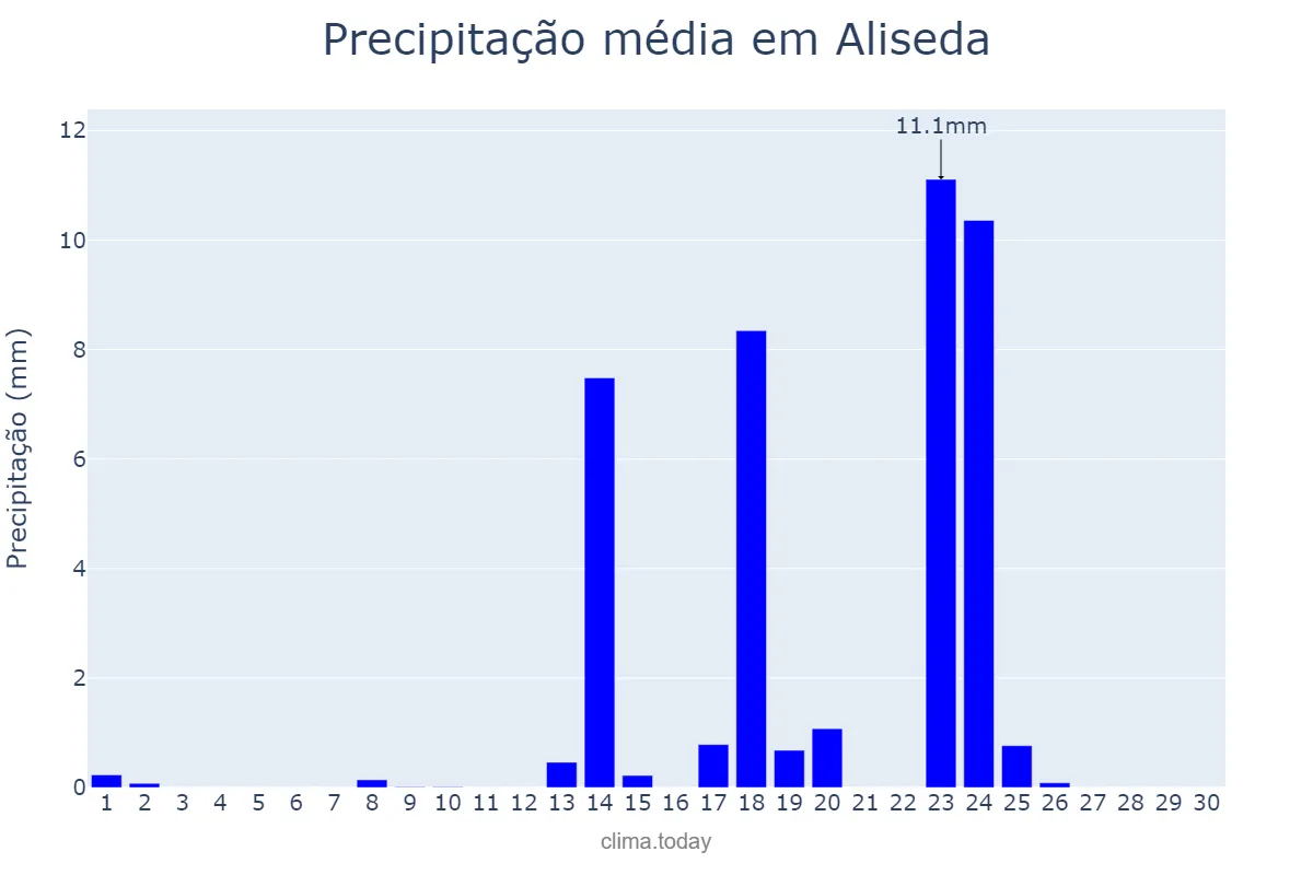 Precipitação em setembro em Aliseda, Extremadura, ES